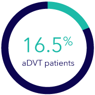 Graph - 16.6% aDVT patients