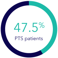Graph - 47.5% PTS patients