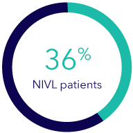 Graph - 36% NVL patients
